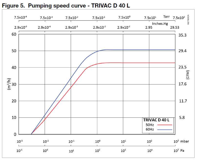 Trivac D40L Performance Curve